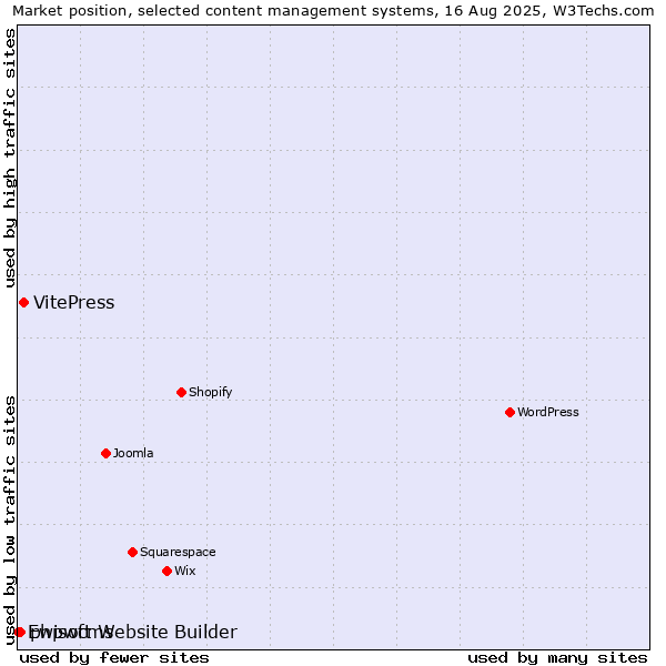 Market position of VitePress vs. phpwcms vs. Ewisoft Website Builder