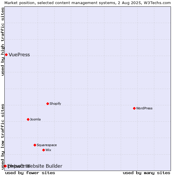 Market position of VuePress vs. phpwcms vs. Ewisoft Website Builder