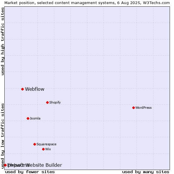 Market position of Webflow vs. phpwcms vs. Ewisoft Website Builder