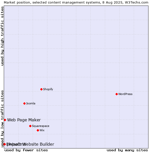 Market position of Web Page Maker vs. phpwcms vs. Ewisoft Website Builder