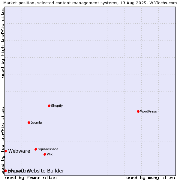 Market position of Webware vs. phpwcms vs. Ewisoft Website Builder