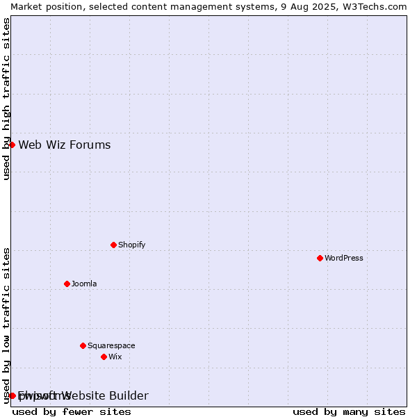 Market position of phpwcms vs. Web Wiz Forums vs. Ewisoft Website Builder