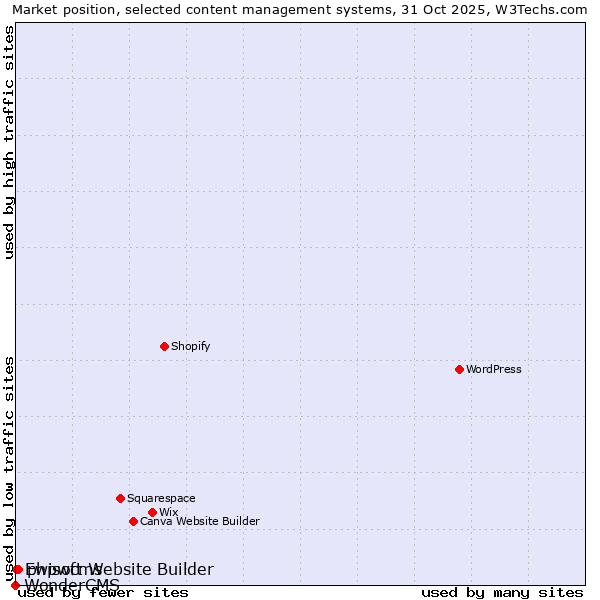 Market position of phpwcms vs. Ewisoft Website Builder vs. WonderCMS