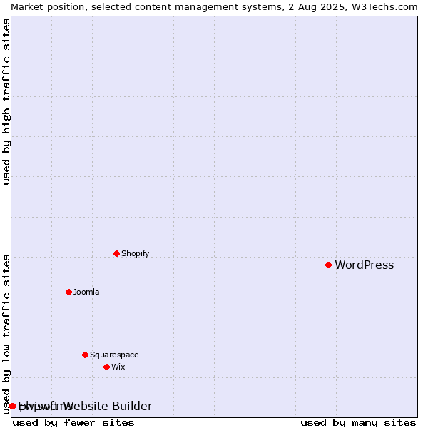 Market position of WordPress vs. phpwcms vs. Ewisoft Website Builder