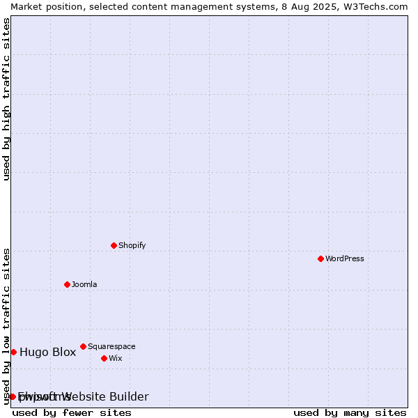 Market position of Hugo Blox vs. phpwcms vs. Ewisoft Website Builder