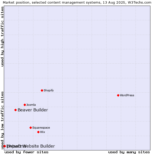 Market position of Beaver Builder vs. phpwcms vs. Ewisoft Website Builder