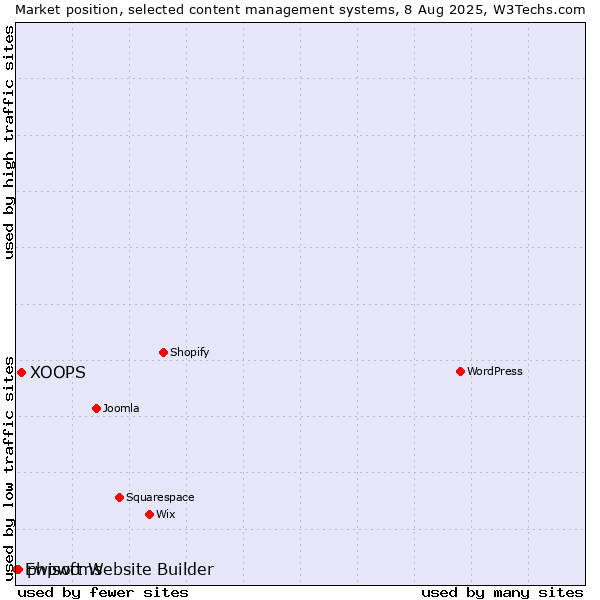 Market position of XOOPS vs. phpwcms vs. Ewisoft Website Builder