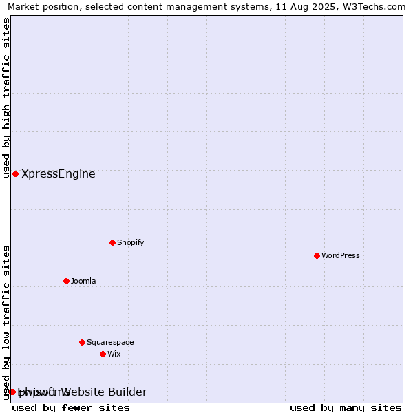 Market position of XpressEngine vs. phpwcms vs. Ewisoft Website Builder