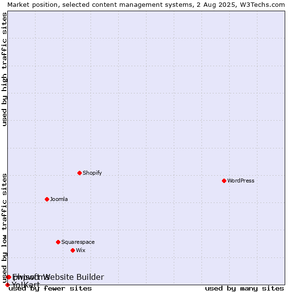 Market position of phpwcms vs. Ewisoft Website Builder vs. Yo!Kart