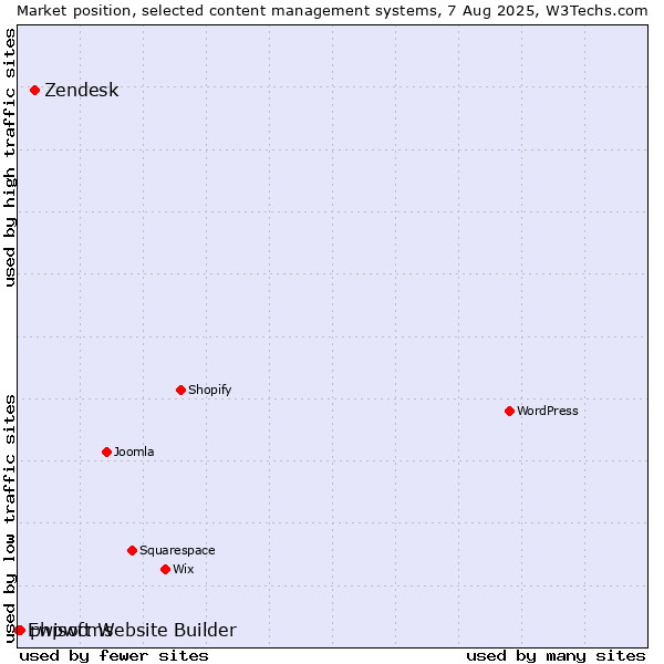 Market position of Zendesk vs. phpwcms vs. Ewisoft Website Builder