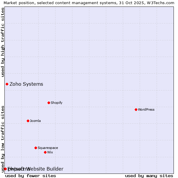 Market position of Zoho Systems vs. phpwcms vs. Ewisoft Website Builder