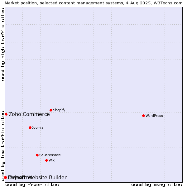 Market position of Zoho Commerce vs. phpwcms vs. Ewisoft Website Builder