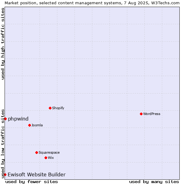 Market position of phpwind vs. Ewisoft Website Builder
