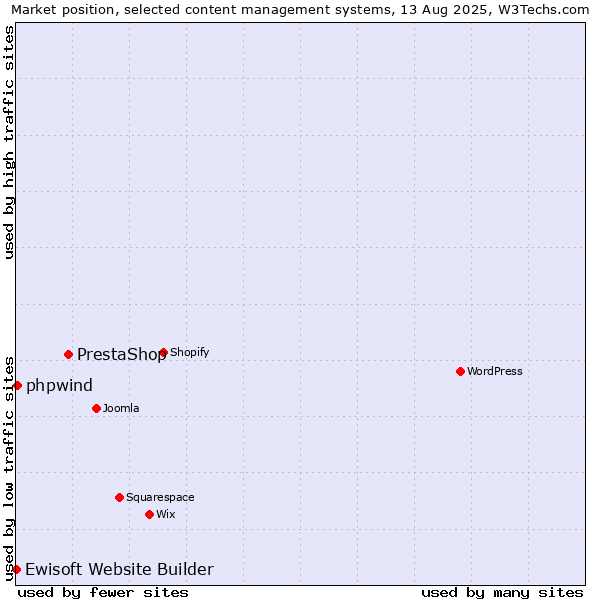 Market position of PrestaShop vs. phpwind vs. Ewisoft Website Builder