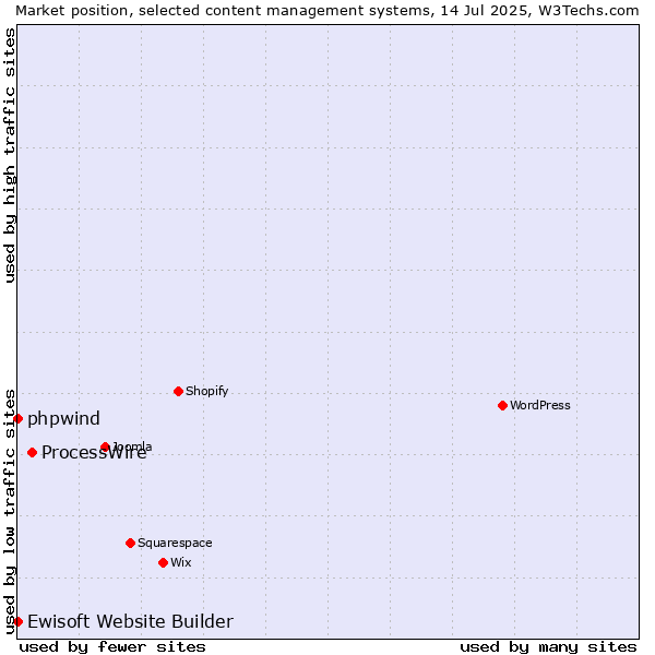 Market position of ProcessWire vs. phpwind vs. Ewisoft Website Builder