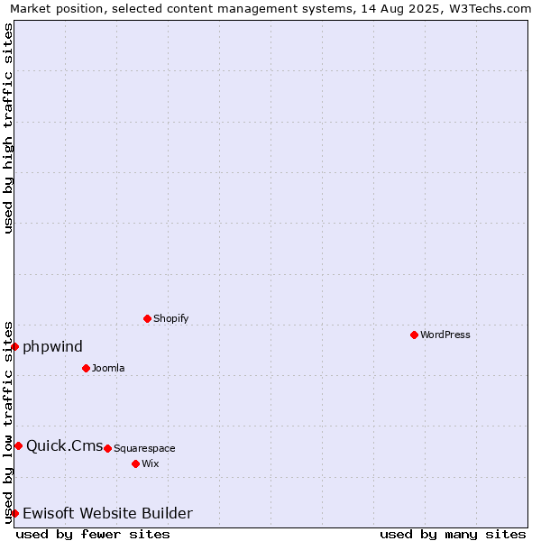 Market position of Quick.Cms vs. phpwind vs. Ewisoft Website Builder