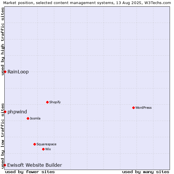 Market position of RainLoop vs. phpwind vs. Ewisoft Website Builder