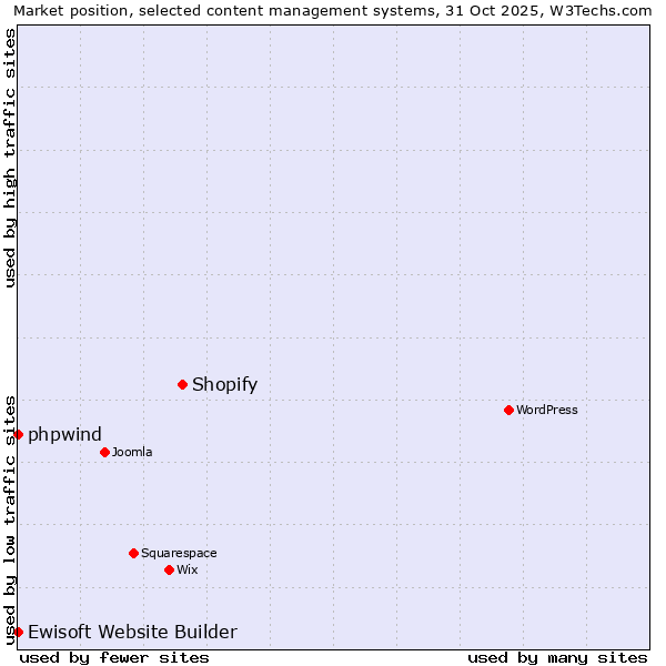 Market position of Shopify vs. phpwind vs. Ewisoft Website Builder