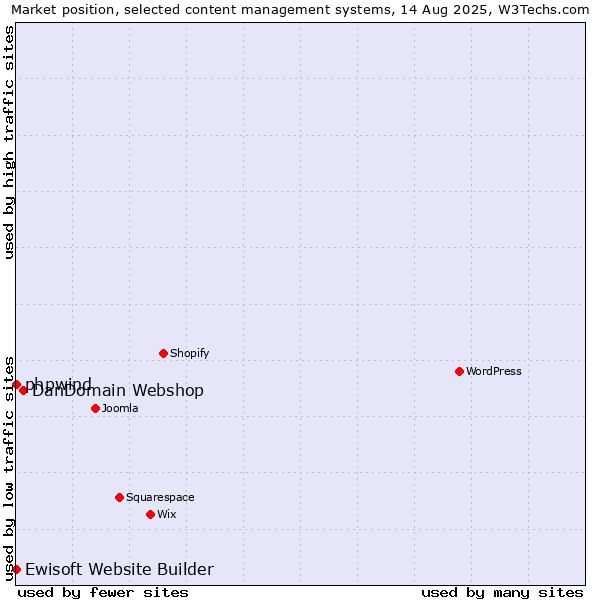 Market position of DanDomain Webshop vs. phpwind vs. Ewisoft Website Builder