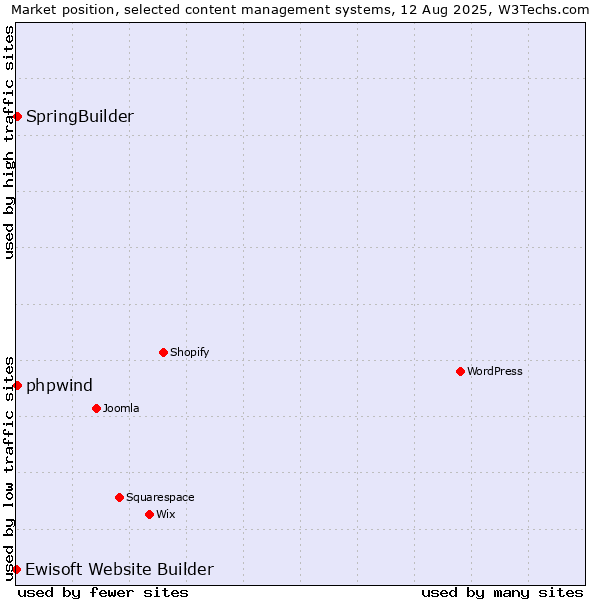 Market position of SpringBuilder vs. phpwind vs. Ewisoft Website Builder