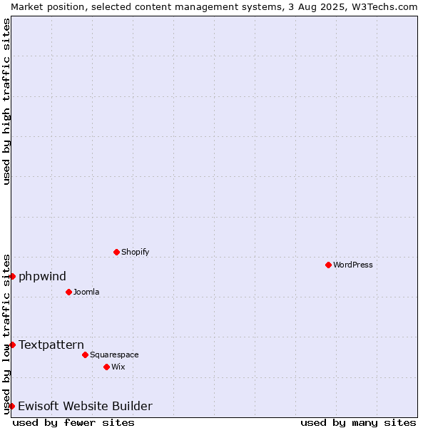 Market position of Textpattern vs. phpwind vs. Ewisoft Website Builder