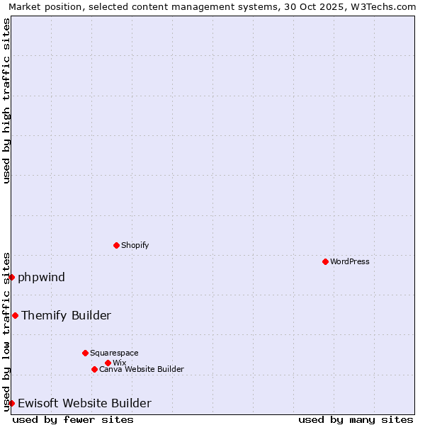 Market position of Themify Builder vs. phpwind vs. Ewisoft Website Builder