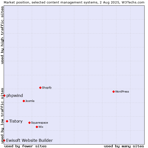 Market position of Tistory vs. phpwind vs. Ewisoft Website Builder