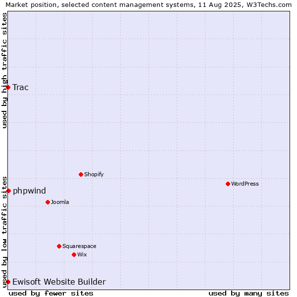 Market position of phpwind vs. Trac vs. Ewisoft Website Builder
