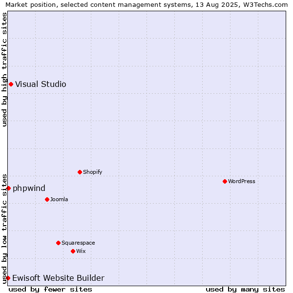 Market position of Visual Studio vs. phpwind vs. Ewisoft Website Builder