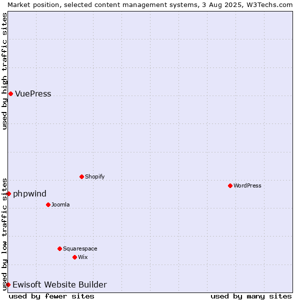 Market position of VuePress vs. phpwind vs. Ewisoft Website Builder