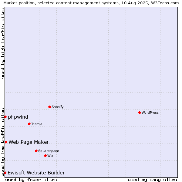 Market position of Web Page Maker vs. phpwind vs. Ewisoft Website Builder