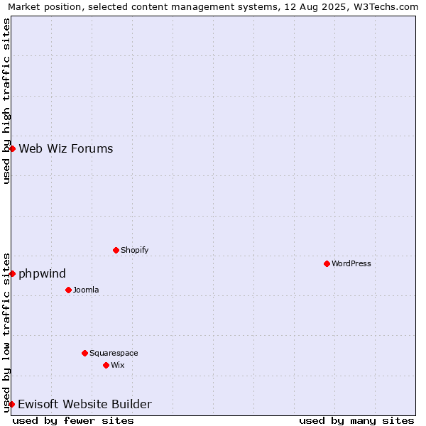 Market position of Web Wiz Forums vs. phpwind vs. Ewisoft Website Builder