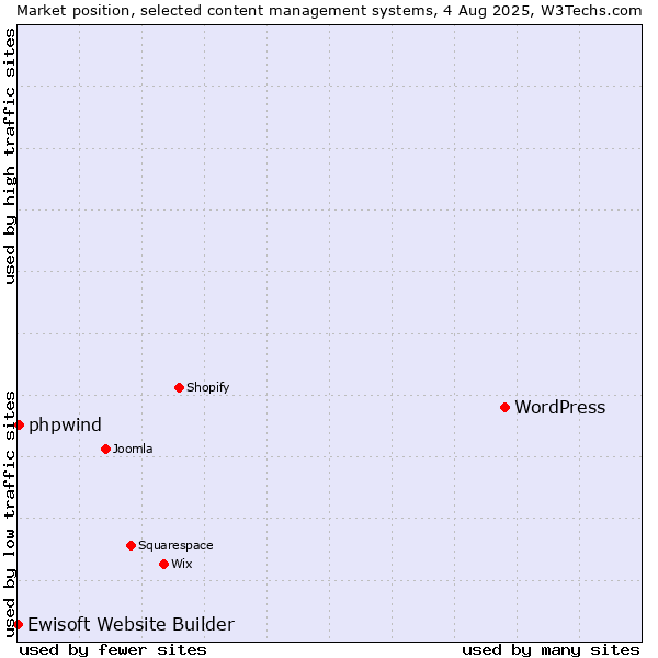 Market position of WordPress vs. phpwind vs. Ewisoft Website Builder