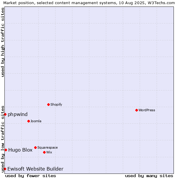 Market position of Hugo Blox vs. phpwind vs. Ewisoft Website Builder