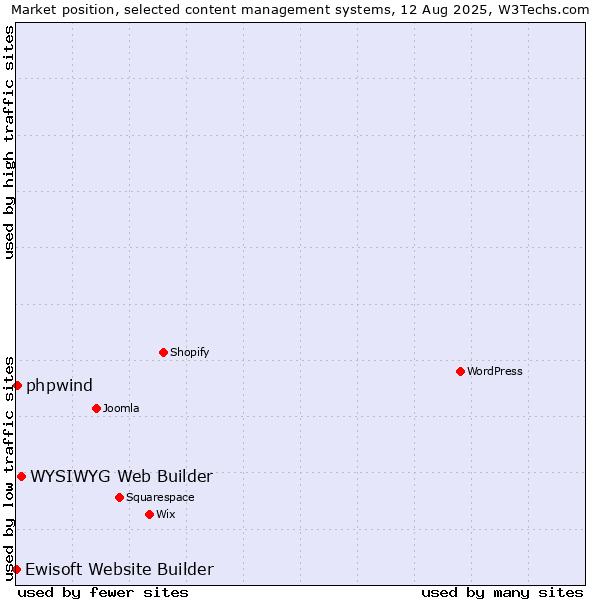 Market position of WYSIWYG Web Builder vs. phpwind vs. Ewisoft Website Builder