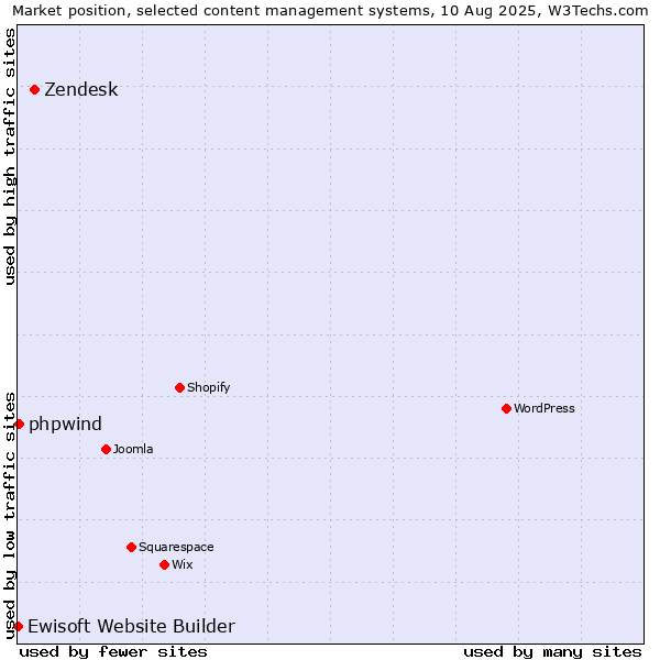 Market position of Zendesk vs. phpwind vs. Ewisoft Website Builder