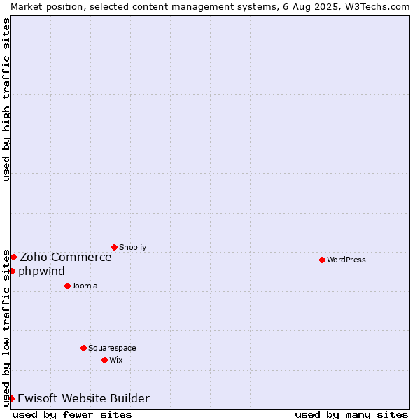 Market position of Zoho Commerce vs. phpwind vs. Ewisoft Website Builder