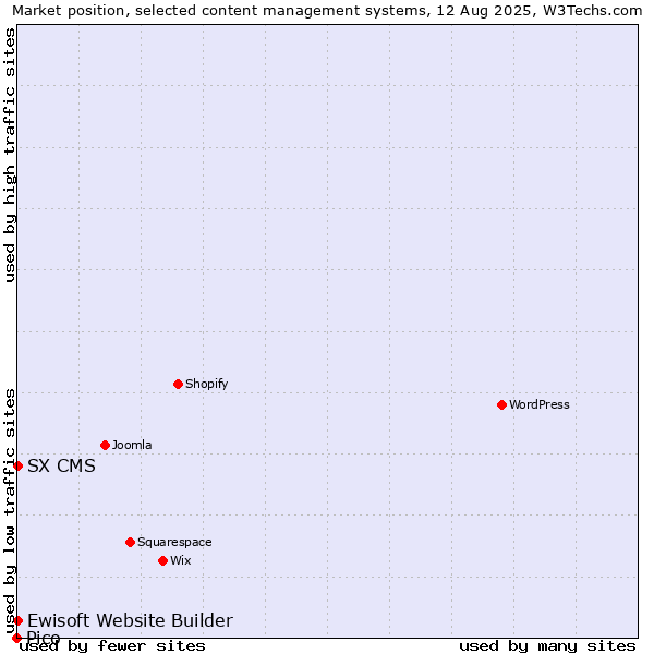 Market position of Ewisoft Website Builder vs. SX CMS vs. Pico