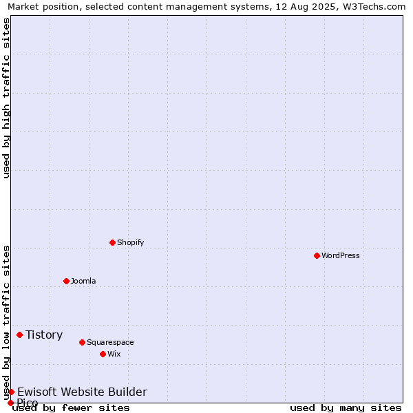 Market position of Tistory vs. Ewisoft Website Builder vs. Pico