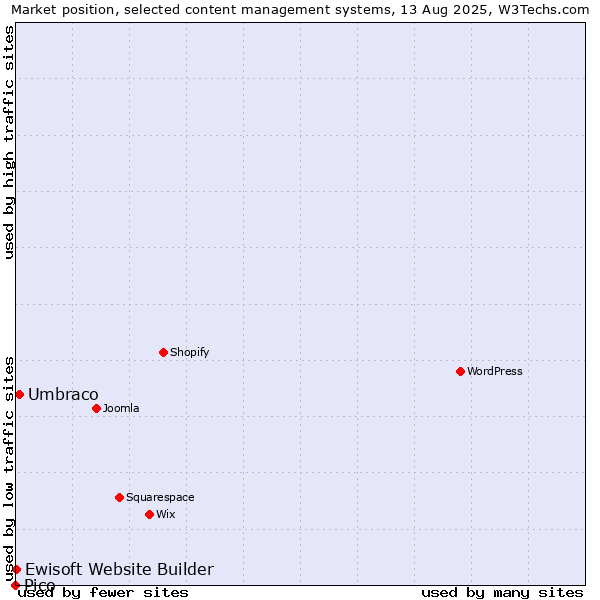 Market position of Umbraco vs. Ewisoft Website Builder vs. Pico