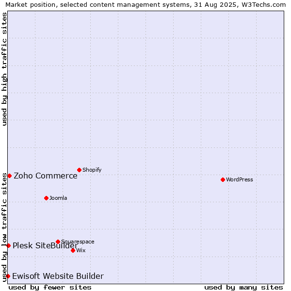 Market position of Zoho Commerce vs. Plesk SiteBuilder vs. Ewisoft Website Builder