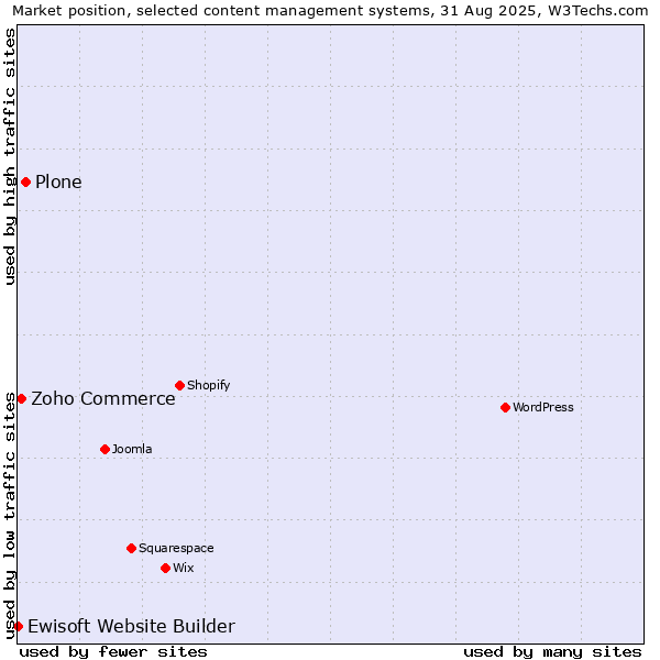 Market position of Plone vs. Zoho Commerce vs. Ewisoft Website Builder