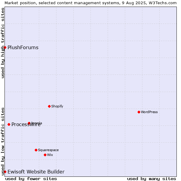 Market position of ProcessWire vs. Ewisoft Website Builder vs. PlushForums