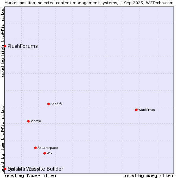 Market position of Quick 'n Easy vs. Ewisoft Website Builder vs. PlushForums