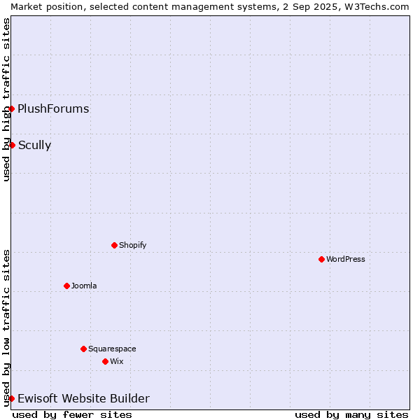 Market position of Scully vs. Ewisoft Website Builder vs. PlushForums