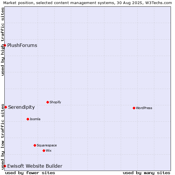 Market position of Serendipity vs. Ewisoft Website Builder vs. PlushForums