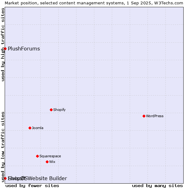 Market position of Ewisoft Website Builder vs. ShopOS vs. PlushForums