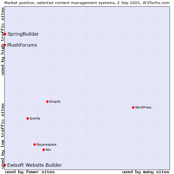 Market position of SpringBuilder vs. Ewisoft Website Builder vs. PlushForums