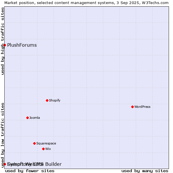 Market position of Ewisoft Website Builder vs. PlushForums vs. Symphony CMS