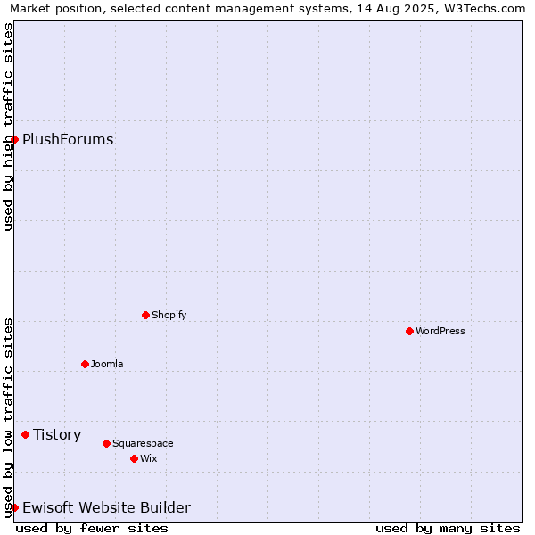 Market position of Tistory vs. Ewisoft Website Builder vs. PlushForums